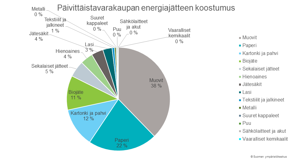 Päivittäistavarakaupan energiajätteen koostumus, joista muovit, paperi ja pahvi ovat isoimmat erät.